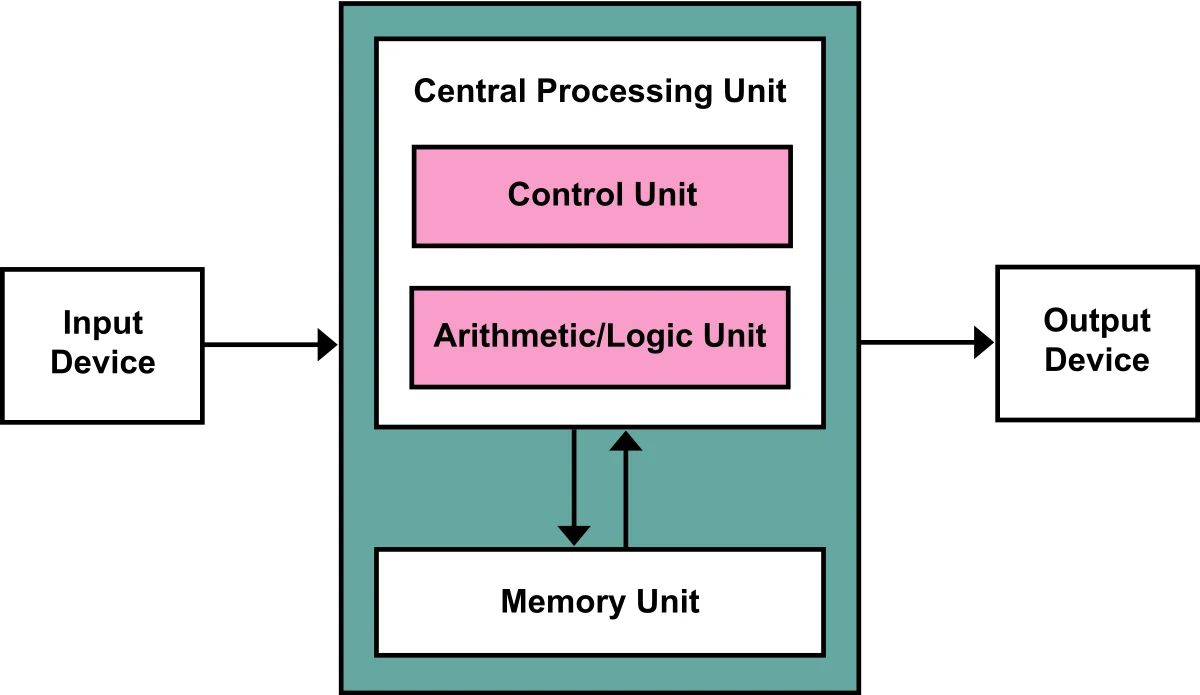 Modelo-de-von-Neumann